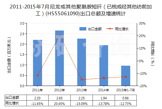 2011-2015年7月尼龍或其他聚酰胺短纖（已梳或經(jīng)其他紡前加工）(HS55061090)出口總額及增速統(tǒng)計